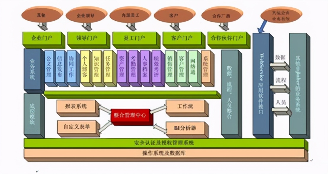 企业系统结构,企业四流管理系统