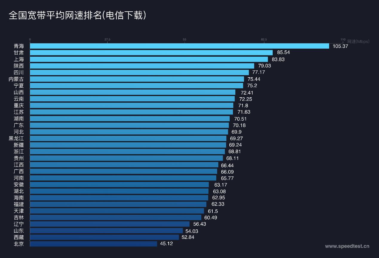 测速网速正常使用网速慢,5g测速哪家网速最快