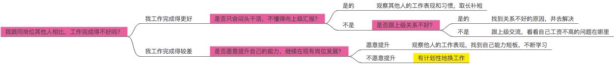 不喜欢现在的工作怎么办？3招助你根治这个问题