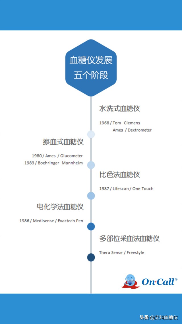 血糖仪发明时间,血糖仪原理及故障维修