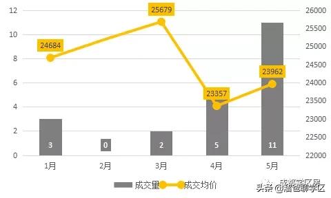 高新五区学区房价格,高新二期学区房买哪