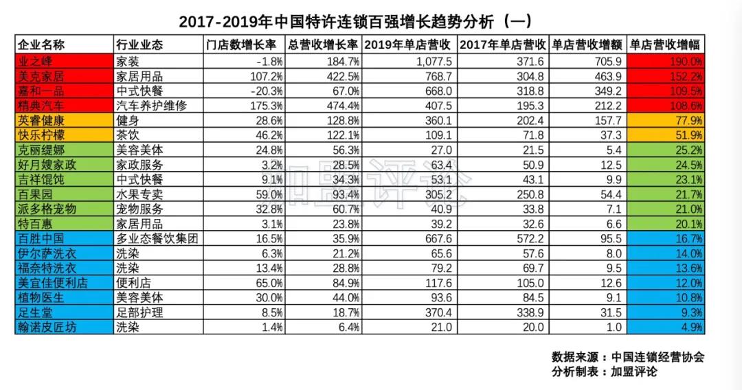 加盟数据：谁才是时间的朋友？扒一扒中国特许连锁百强的三年浮沉