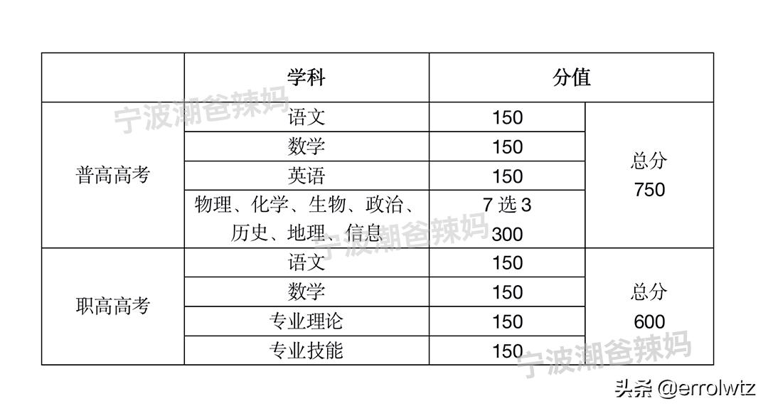宁波2021普高录取分数线是多少,2022宁波普高录取分数线预估