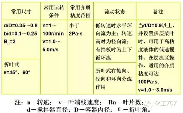 反应釜搅拌器选用方法有哪些,反应釜搅拌器结构图详解大全集
