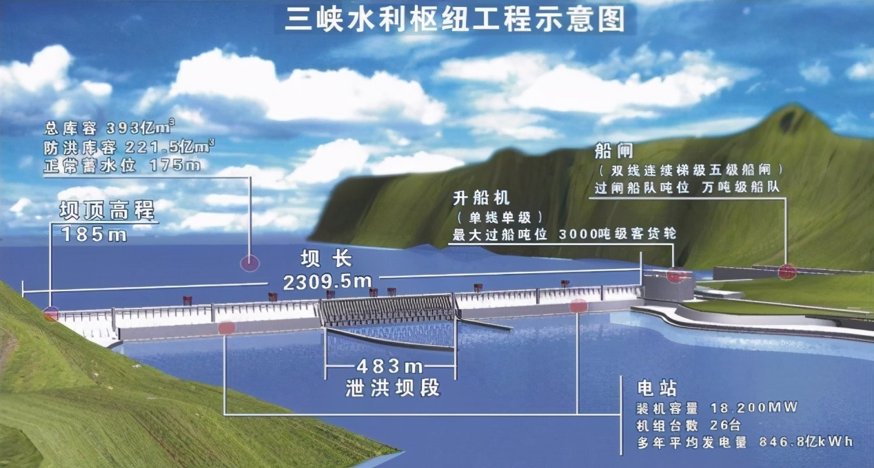 三峡大坝修完了还会发洪水吗,三峡大坝建了之后就不会淹吗