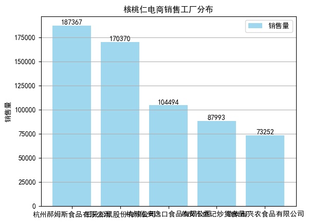 核桃仁电商大数据:客单价20-50元,净含量在400g最为畅销