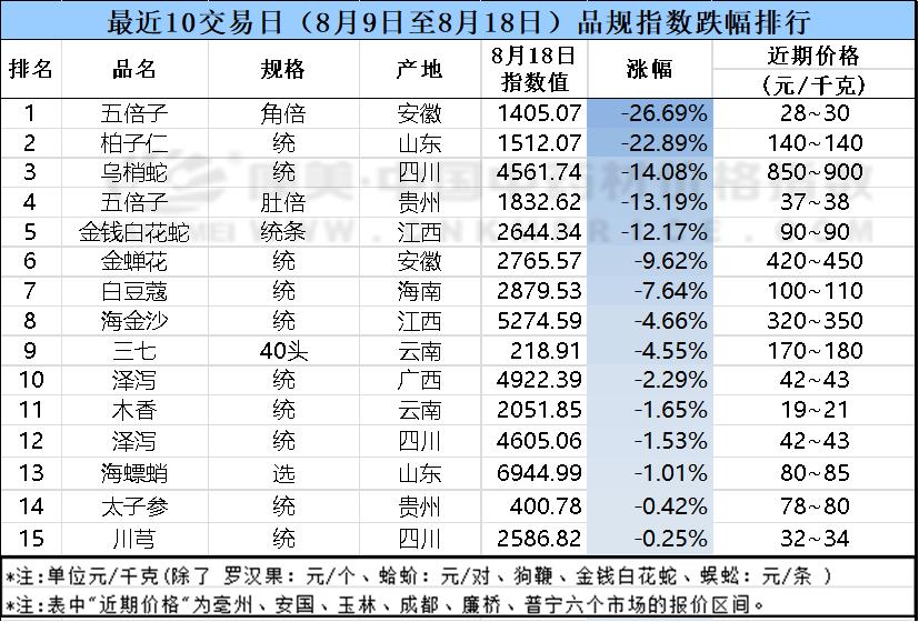 近十日中药材市场药材涨跌分析,近十日中药材价格涨跌榜单图片