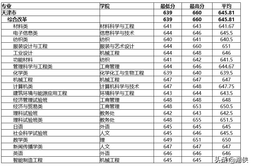 东华大学纺织专业排名第几,东华纺织大学排名