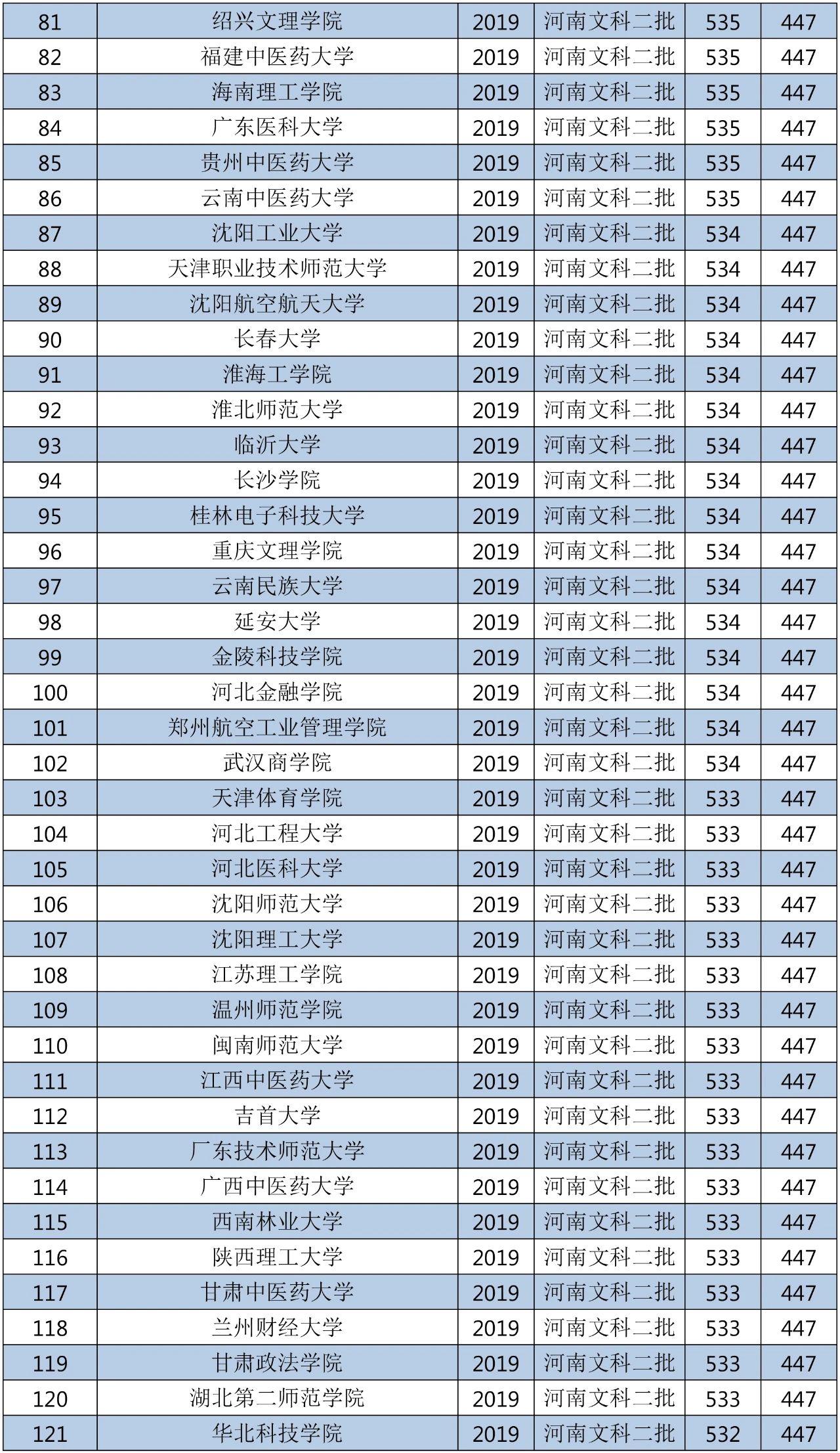 2018年的二本大学全国排名,2019-2020全国二本大学排名
