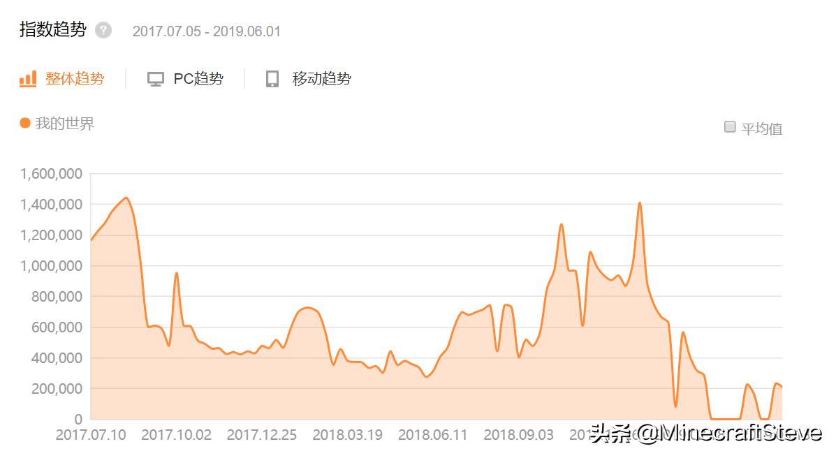 为什么我的世界很少玩mc,我的世界玩家离开后mc会是什么样