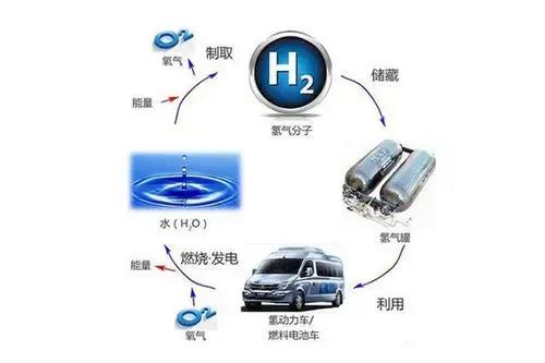 氢能源汽车如果碰撞会不会暴躁,氢燃料汽车碰撞