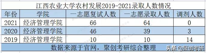 聚创考研择校分析｜江西农业大学农村发展好考吗？值得报考吗？