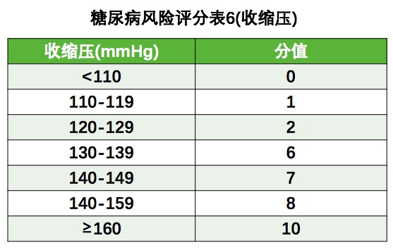 空腹血糖6.7，将来会得上糖尿病吗？要不要用药？自己就能做评判