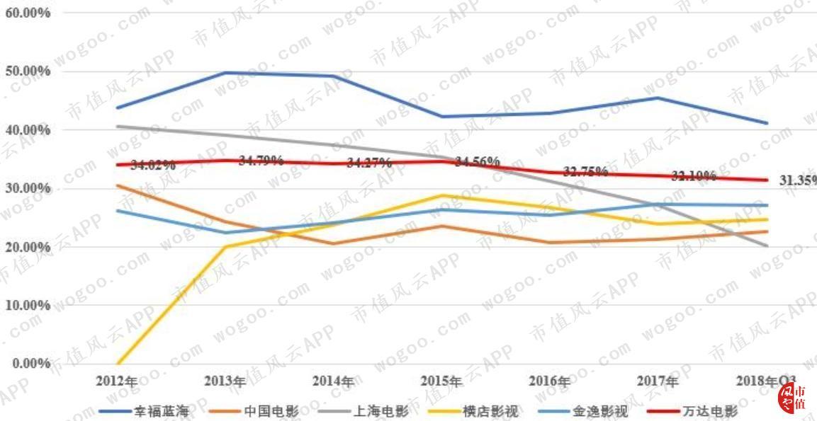 万达电影逆势30亿加码院线,万达电影重组商誉
