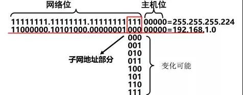 ip子网规划与划分实例,基于ip子网的vlan划分的详细操作