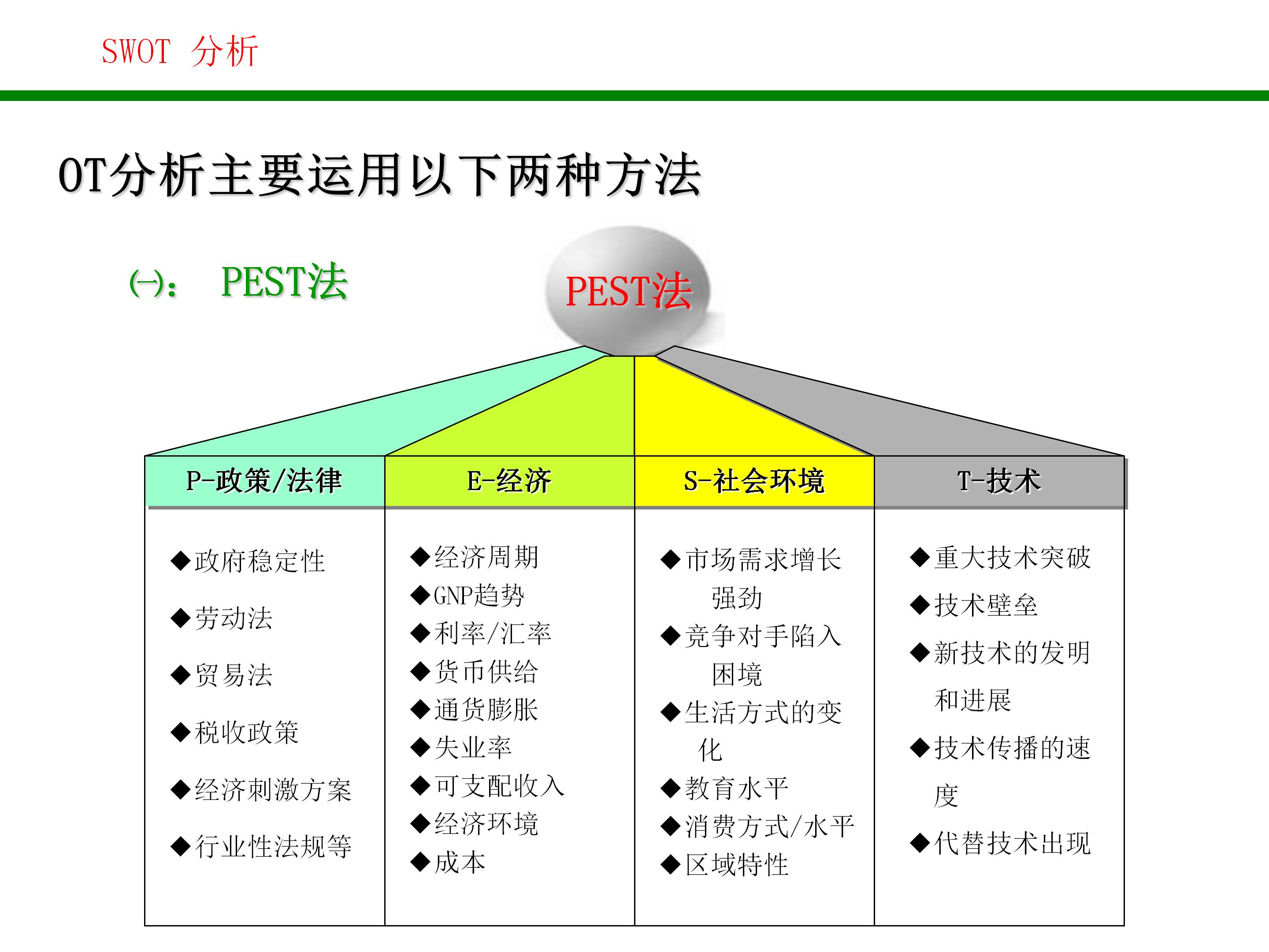 swot战略管理分析方法,对自己做swot分析和战略规划