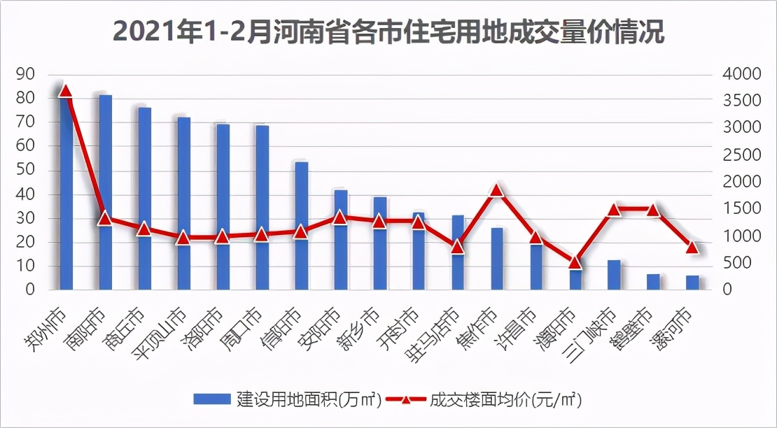 2021年1-2月河南房企销售榜：正商、康桥、建业位居前三