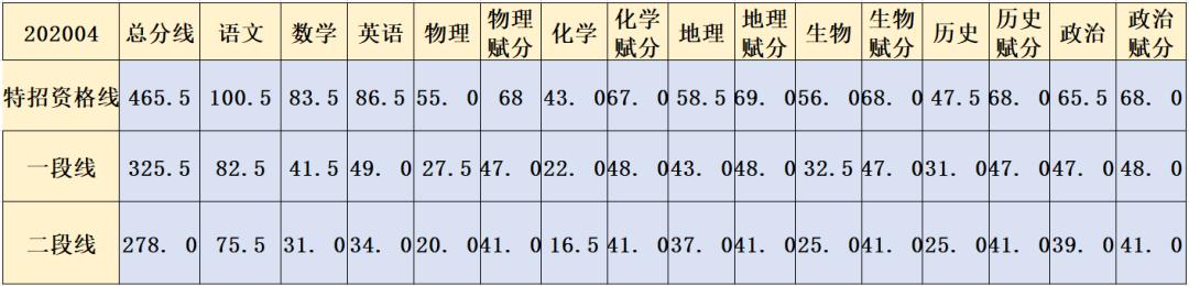 2024江苏高三模考分数线排名查询,2020高三模考分数线