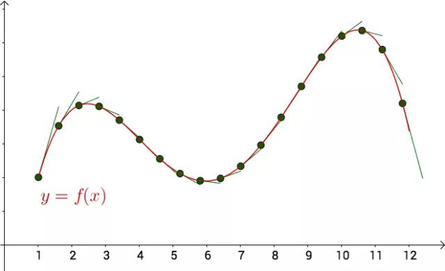 怎么理解导数和微分,如何理解导数就是切线
