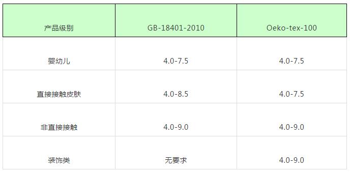 纺织品ph值怎么控制,纺织品ph值测试方法与步骤