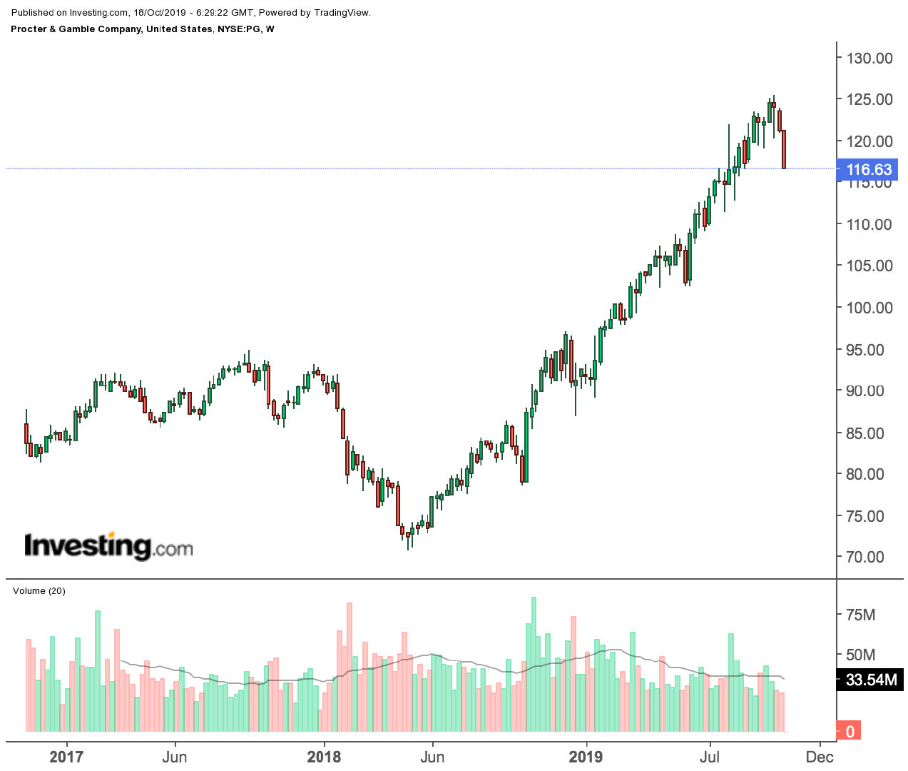 近一年涨幅38%,宝洁涨幅