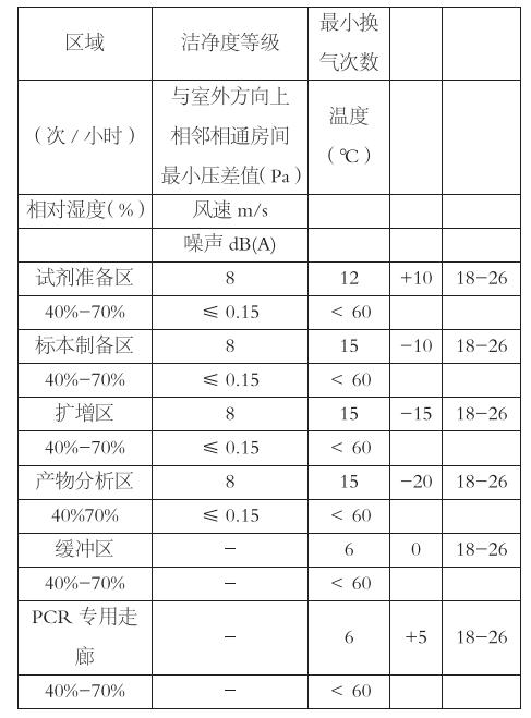 核酸检测实验室投资多少钱,郑州高新区核酸检测实验室