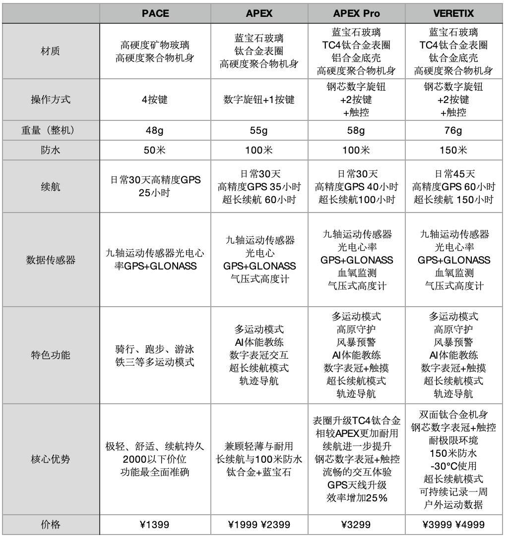 跑步爱好者晒的跑步装备 (跑步装备每天不重样)