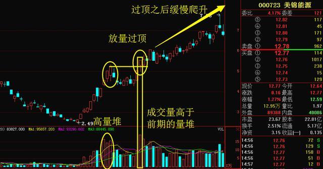 8只经典底部形态放量突破股解析,放量过顶战法