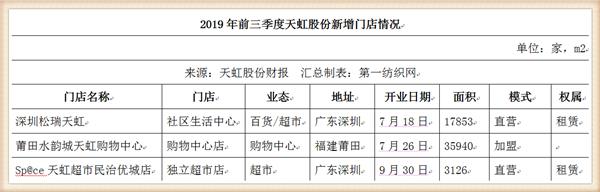 天虹股份狂砸10亿在梅州租8.5万平开购物中心,喜之郎这次赚大了