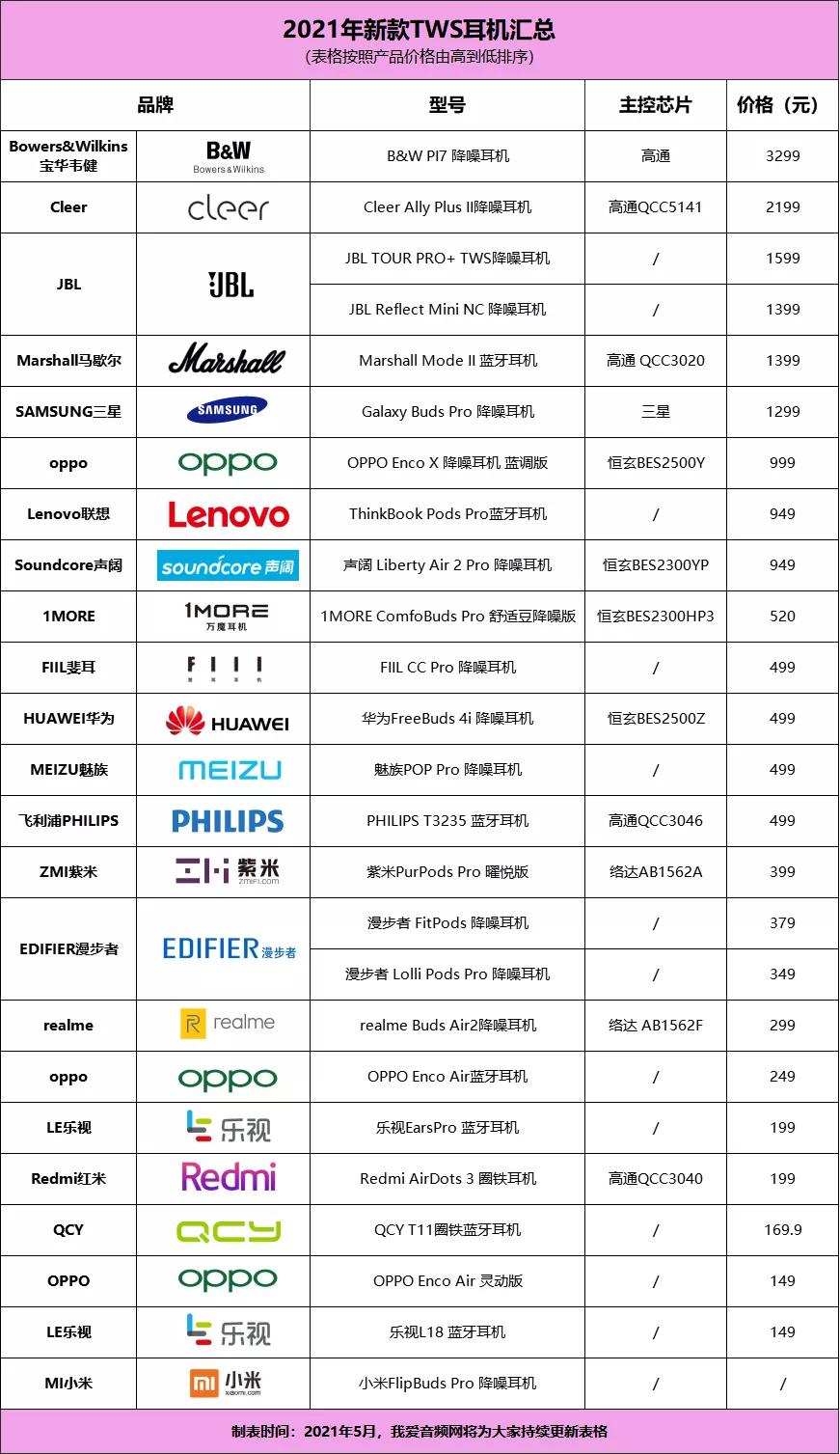 qcyt17s对比漫步者tws1pro,2022最值得研究的tws耳机多款新品
