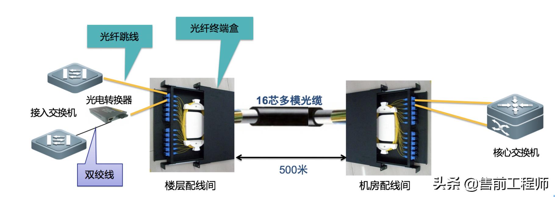 弱电配线架布线,综合布线与配线架