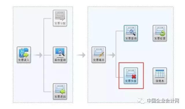 作废的发票遇到清卡怎么办,作废空白发票还需要汇总上报吗