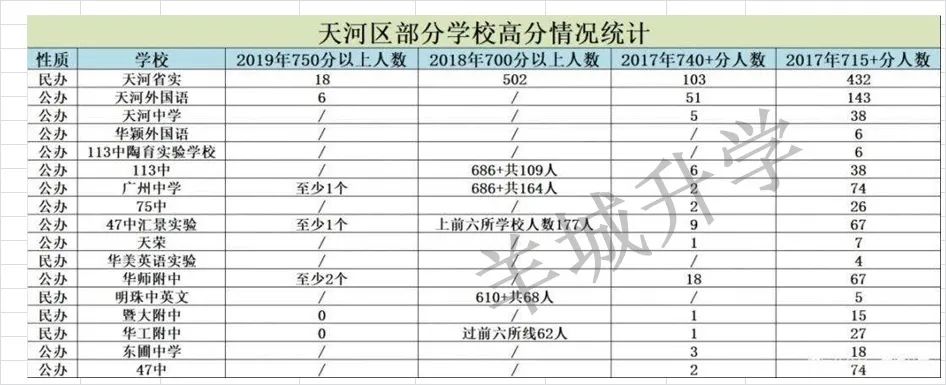 广州近三年中考最低分数线,广州中考非户籍生填报志愿技巧