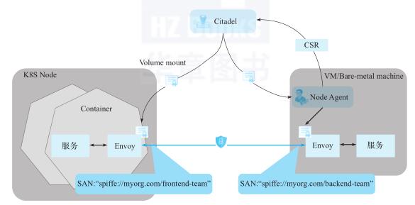 ServiceMesh最火项目:Istio架构解析