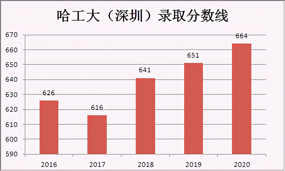 黑龙江高考排名多少能进哈工大,哈工大深圳难考吗