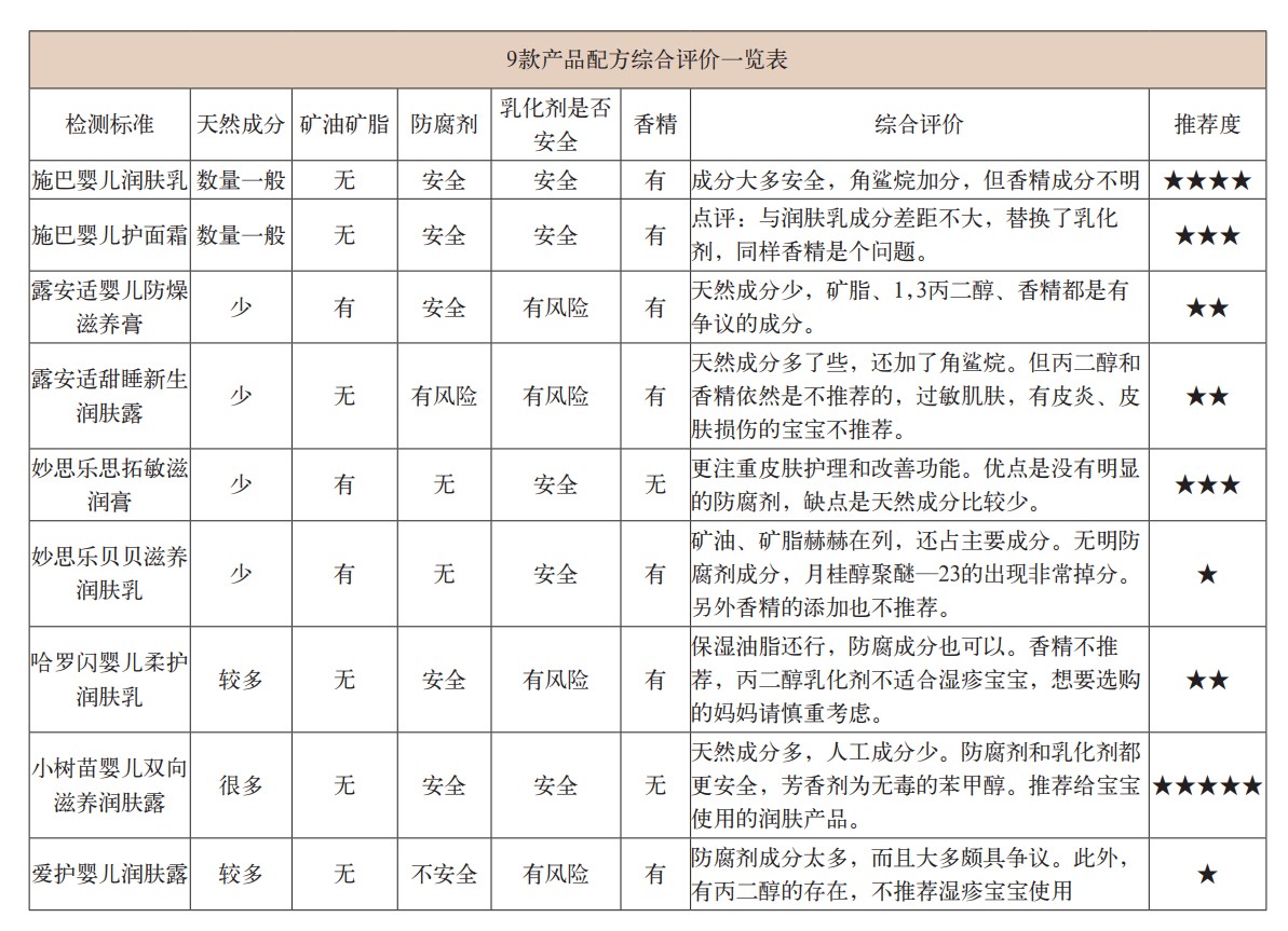 百检网:护肤品添加激素,婴儿润肤霜应该怎么选?