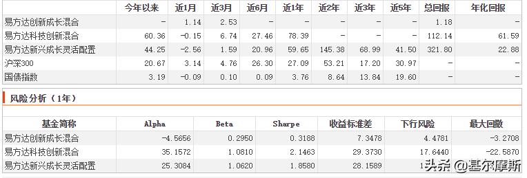 易方达最厉害的基金经理有哪几个,易方达张坤与萧楠