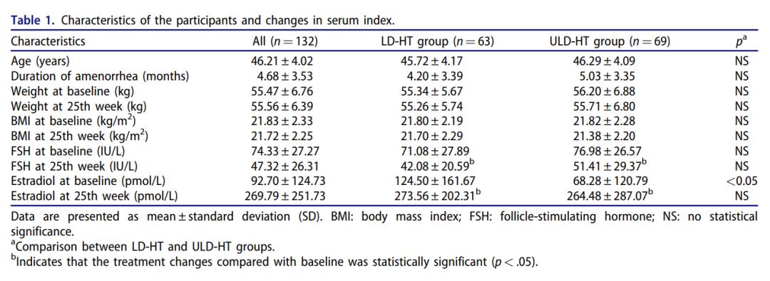 激素治疗更年期的最佳方法,绝经后更年期补充激素最低量