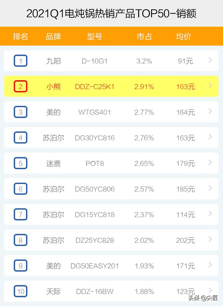2019电炖锅十大排行榜,电炖锅2016年十大品牌排名