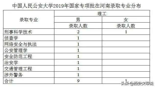 河南省公安警察学院提前批,河南警察学院提前批有公安专业吗