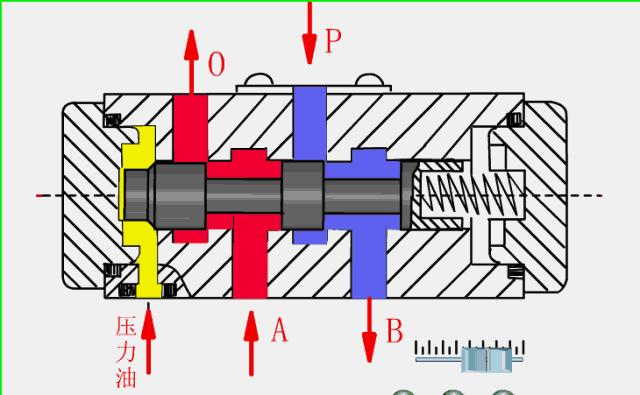 液压主控阀工作原理动态图,液压系统卸载阀的工作原理