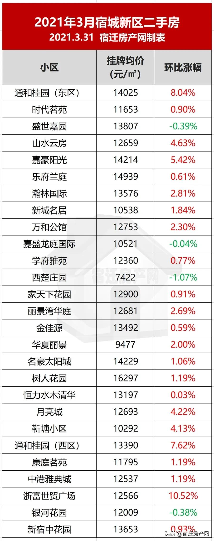 27535元/㎡！成交1370套！宿迁215个小区挂牌价再涨