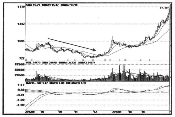 关于建仓的铁律,股市坐庄行为之建仓