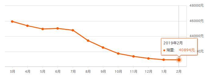 5月厦门各区域二手房成交均价,厦门二手房降价一览表最新