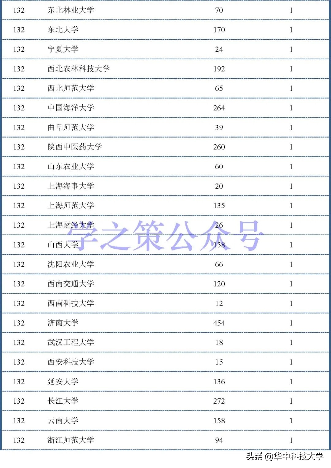 医学论文排行榜,医学院校全国排名前100