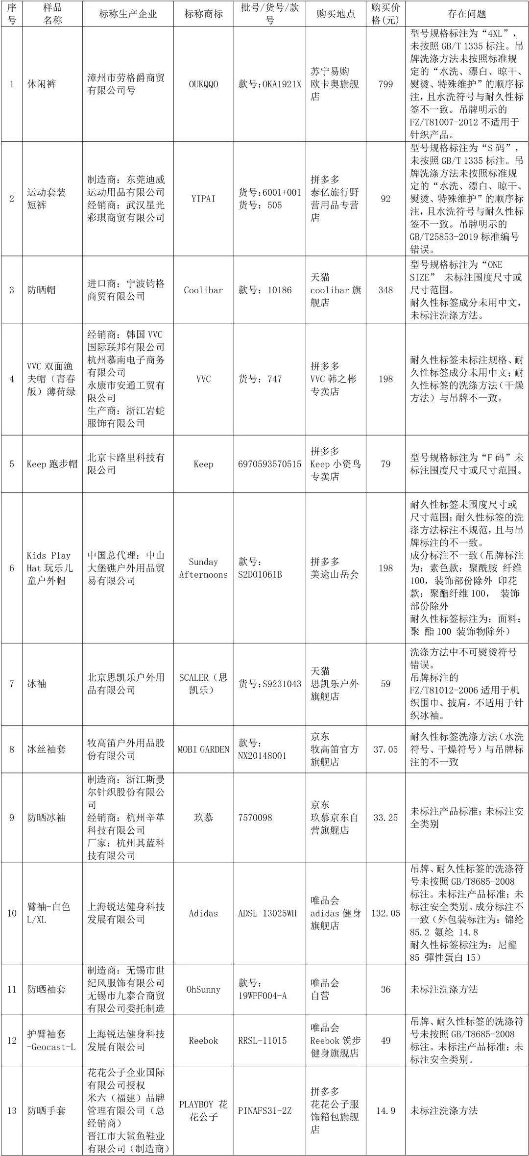 防晒衣质检报告哪家好,北京消协发布冲锋衣问题榜