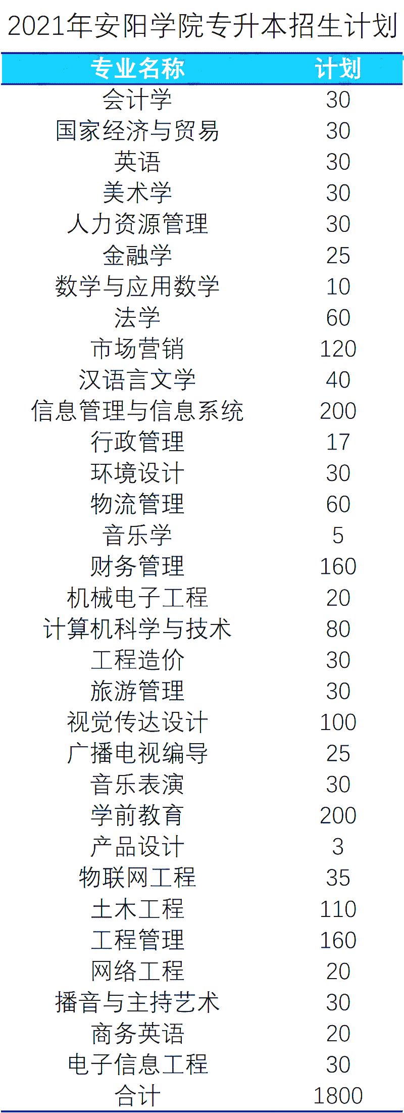 2021年河南专升本学前教育分数线,2021年美术专升本河南录取分数线