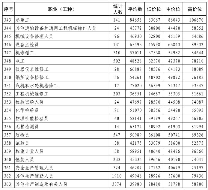 民生行业的工资待遇,民生工资