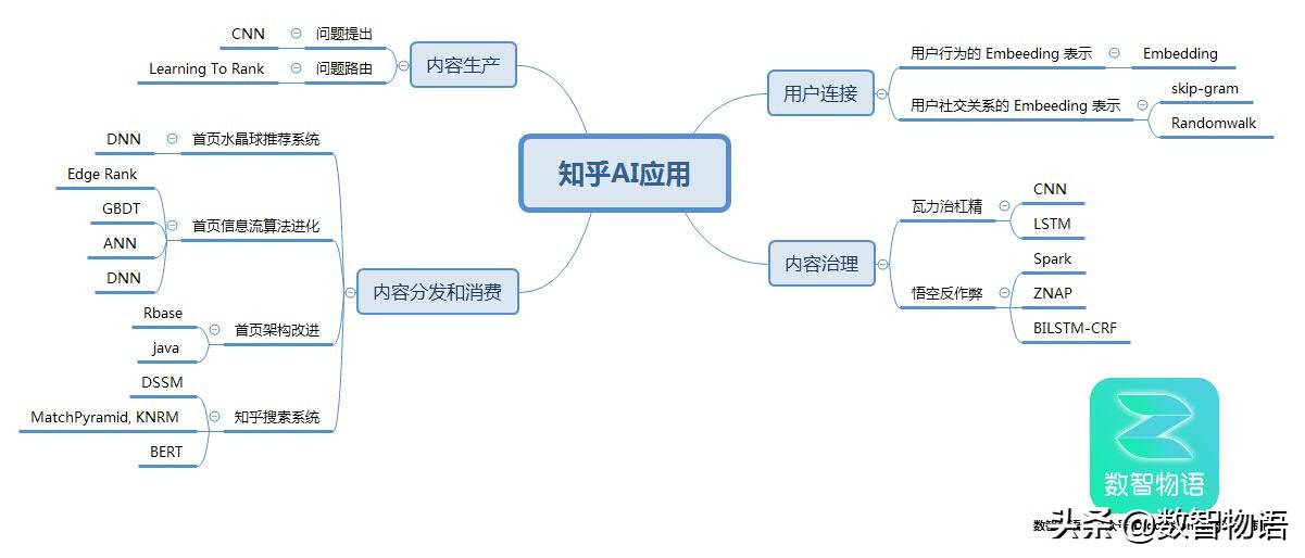 为你揭秘知乎是如何搞AI的——窥大厂｜数智方*论法**第1期