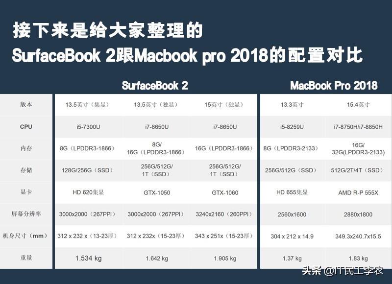 surfacebook1和surfacebook2对比,surfacebook能做汇报吗